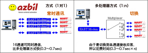 销售:HART通信对应I/O模块 BU100H/山武AZBIL