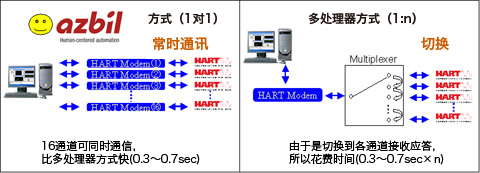 具有压倒优势的HART数据吞吐量