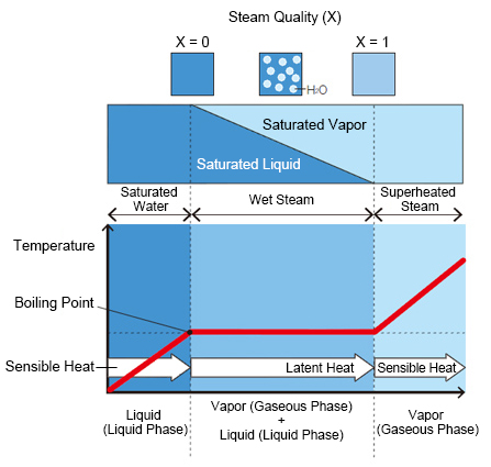 Latent Heat and Sensible Heat