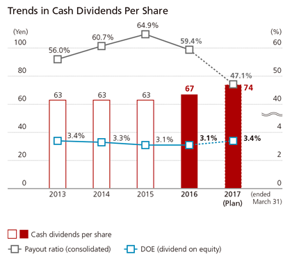 Trends in Cash Dividends Per Share