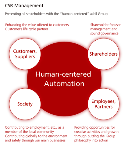 CSR Management
