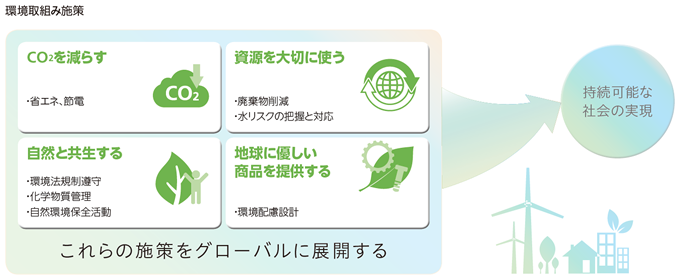 環境取組施策