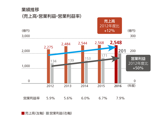 業績推移 業績推移