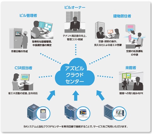 ビル向けクラウドサービスのイメージ図
