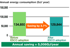 Annual energy consumption (GJ/ year)