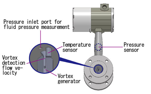 Internal Structure of AX2000 Series Multivariable Vortex Flowmeters