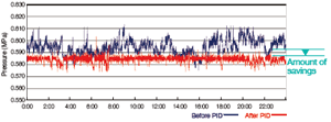 Example of pressure control improvement by PID control