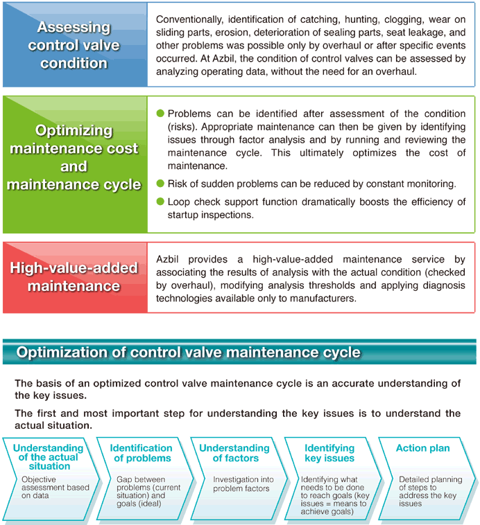 Optimization of control valve maintenance cycle