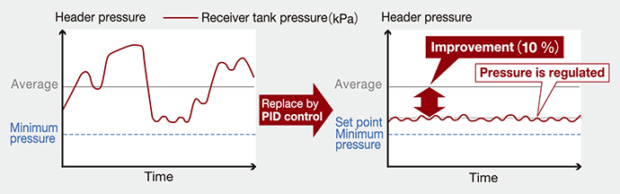A comparison of air tank air pressure trends before (left) and after (right) introducing ENEOPTcomp. Afterwards, compared to the period of manual operation, the stabilization of pressure and elimination of excessive pressure rises can be observed.