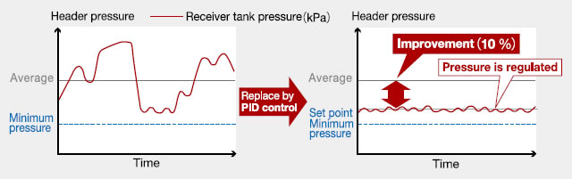 引入 ENEOPTcomp 之前（左）和之后（右）的储气罐气压趋势比较。 之后，与人工操作的时期相比，可以观察到压力的稳定和过度的压力上升的消除。