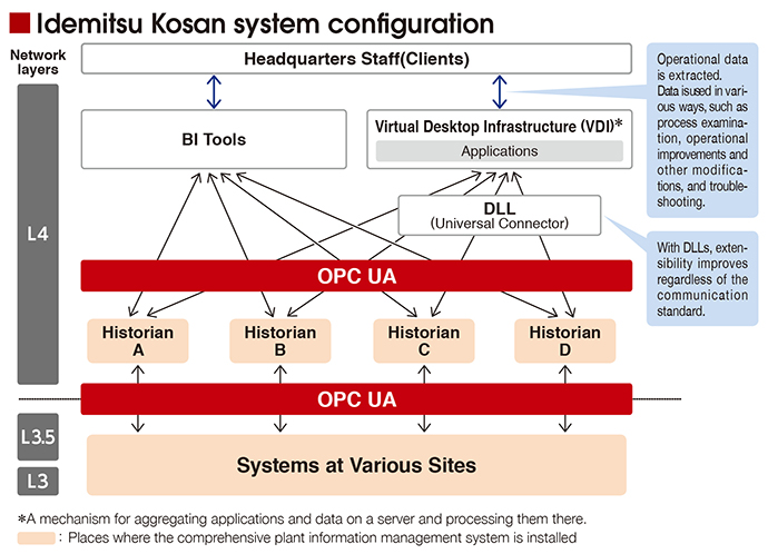 Idemitsu Kosan system configuration