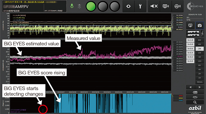 BiG EYES detects anomalies in the current of a circulation pump
