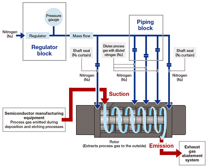 Structure around the regulator block inside the dry vacuum pump