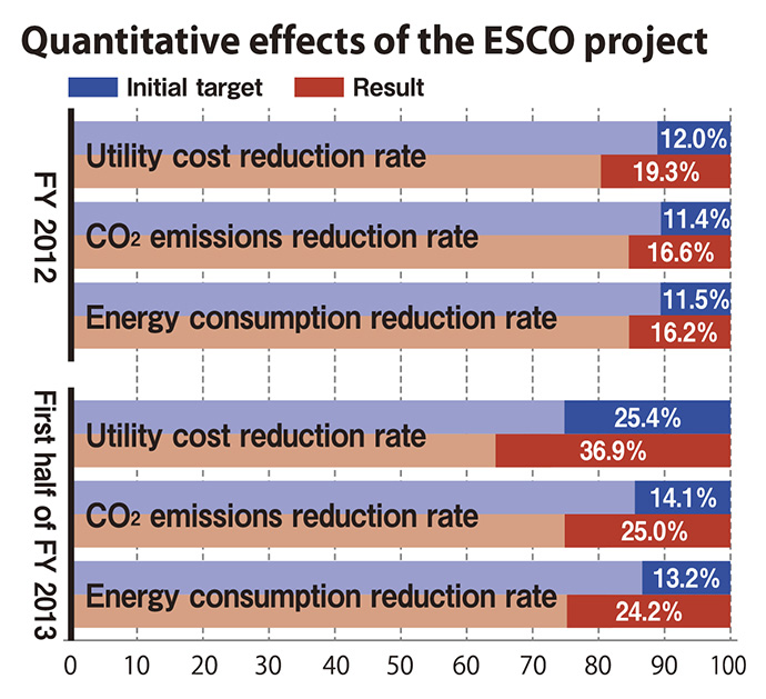 Quantitative effects of the ESCO project