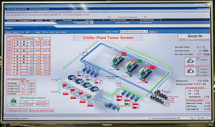 The heat source system diagram enables at-a-glance checking of the operating conditions of multiple pumps for chilled and condenser water including their rotation speed and current power consumption.