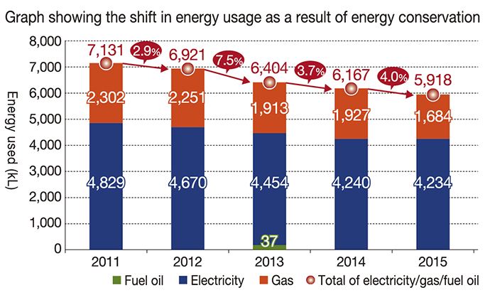 Graph showing the shift in energy usage as a result of energy conservation