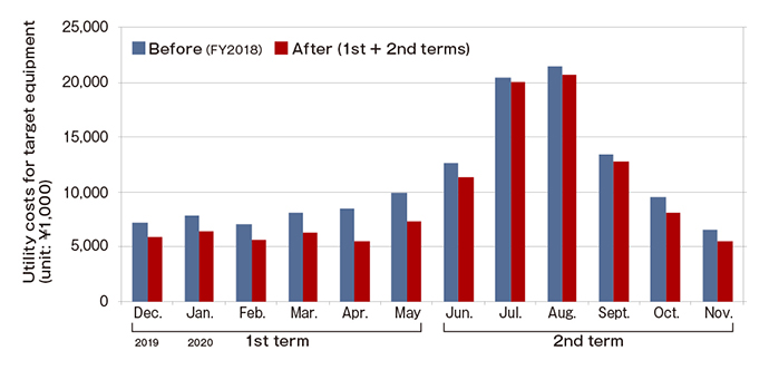 Changes in utility costs for equipment subject to energy-efficiency measures (12/2019–11/2020)