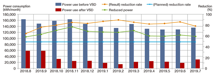 Comparison of plant power consumption before and after VSD
introduction (1 year after delivery)