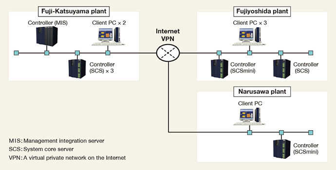 System configuration