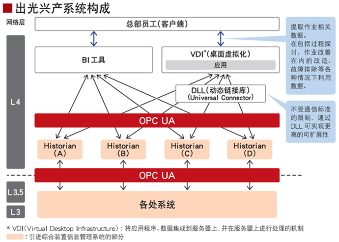 出光兴产系统构成