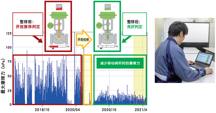 Dx Valve Cloud Service诊断结果（阀门插图）和Valstaff诊断信息（图表）为云服务数据，可随时随地通过笔记本电脑和平板电脑等各种设备访问Dx Valve Cloud Service。