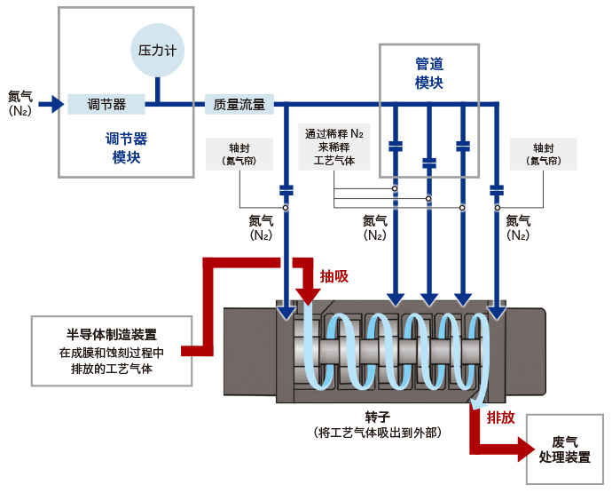 干式真空泵内部的调节器模块周边结构