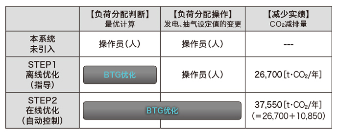 最优负荷平衡（BTG优化）系统的阶段性引入及其效果