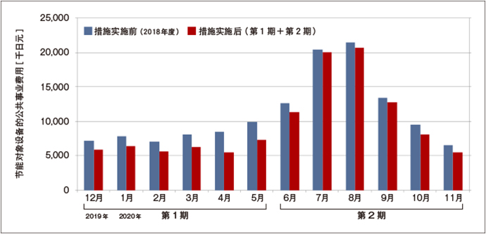 节能对象设备的公共事业费用变化（2019年12月- 2020年11月）