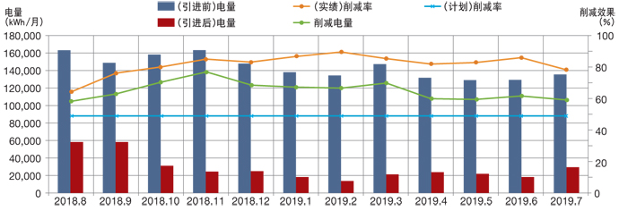 导入变频器的对象工厂的电量比较（使用后1年内）