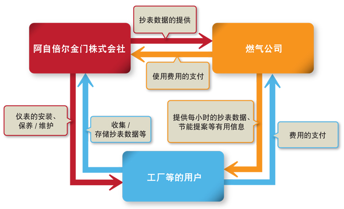 仪表数据服务