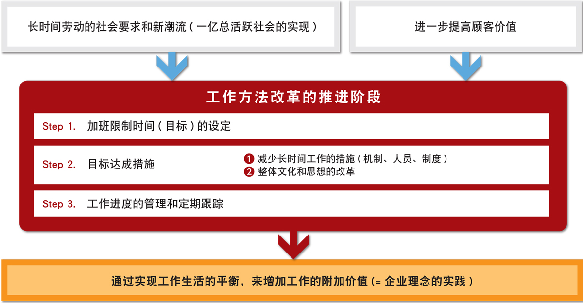 阿自倍尔“工作方法改革”的整体画面