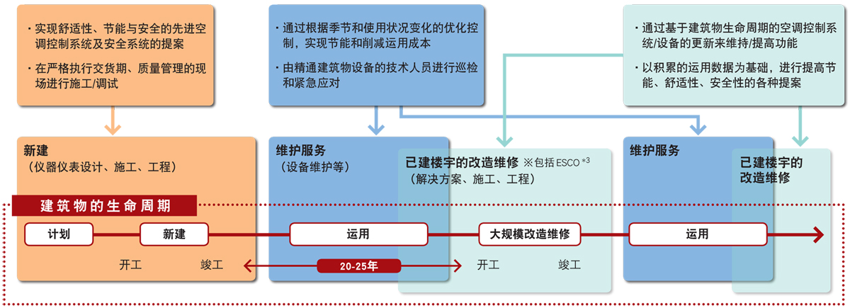 筑物的生命周期和BA事业提供的价值