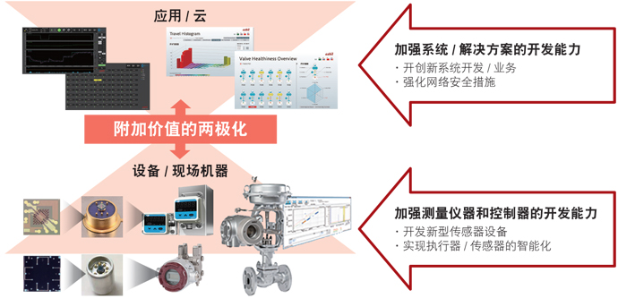 IoT时代的系统构成及azbil集团商品力强化的方向性