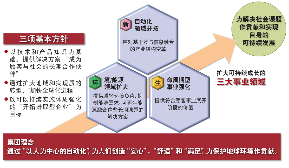 azbil集团、三项基本方针和三大事业领域的扩大