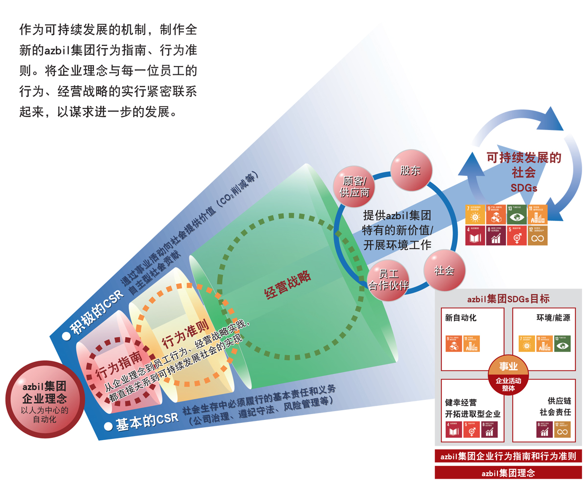 与可持续发展社会“直接”相关的事业活动及成长