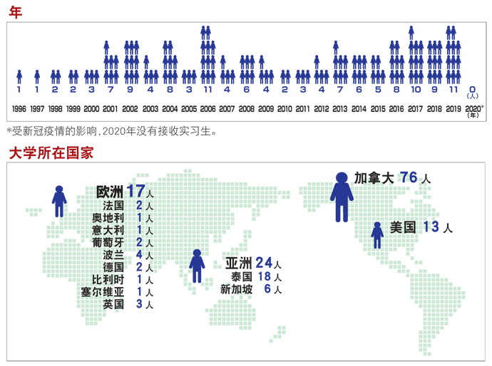 接收海外实习生的实际情况（2019年） class=