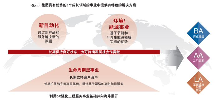 以自动化技术为共同基础的3个成长事业领域