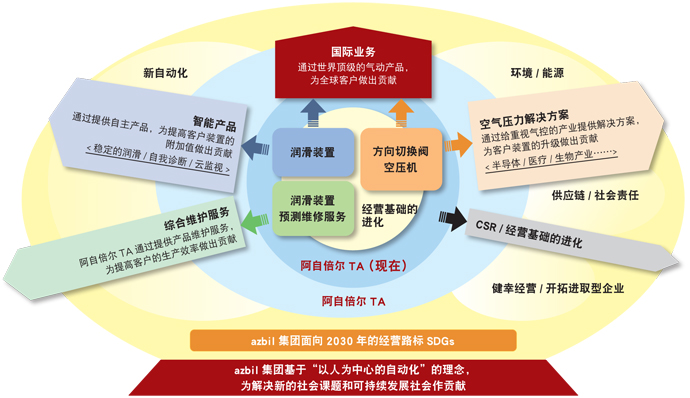 阿自倍尔TA的举措