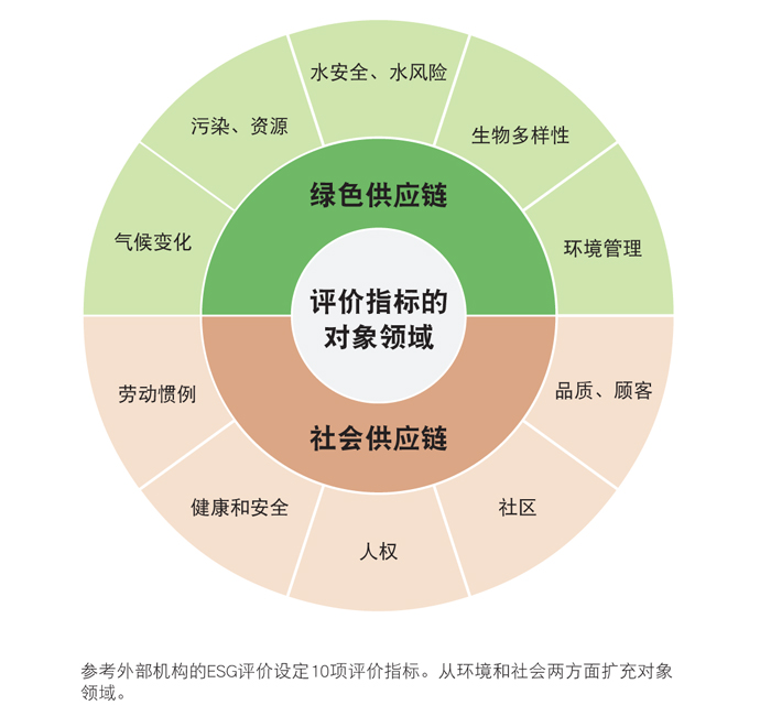 供应链中评价指标的对象领域