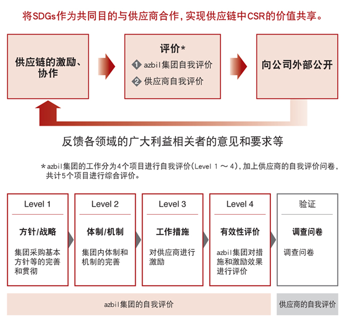 azbil集团评价供应链CSR活动的PDCA循环