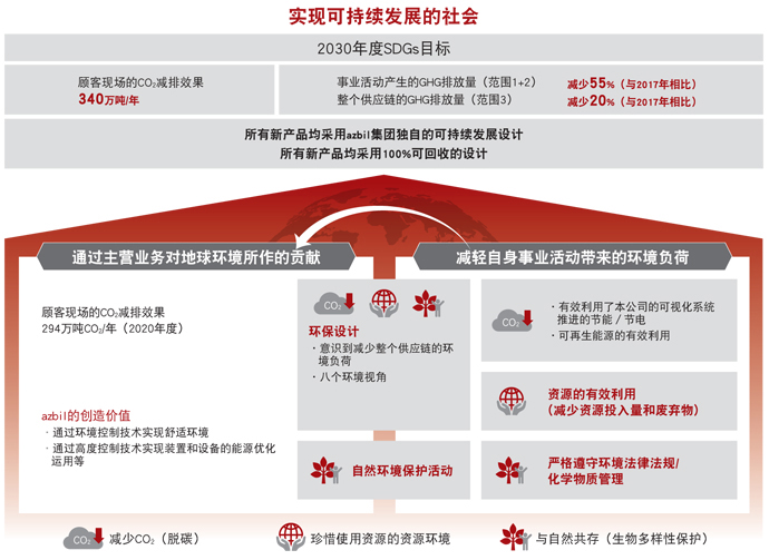 azbil集团迈向可持续发展社会的环境方面举措