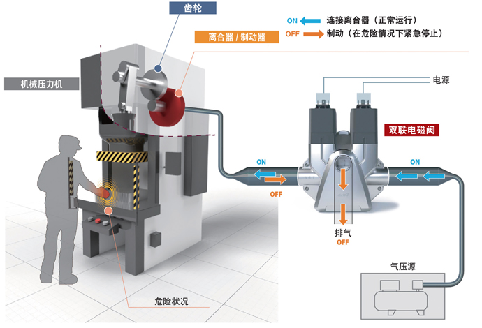 双联电磁阀操作