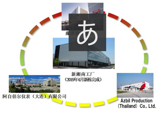 全球开发和生产系统