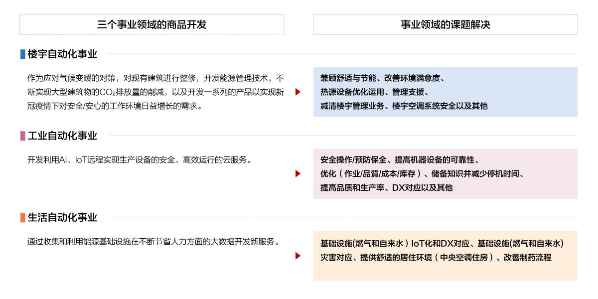 三个事业领域的商品开发，事业领域的课题解决