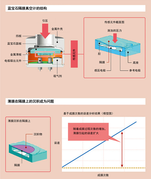 蓝宝石隔膜真空计