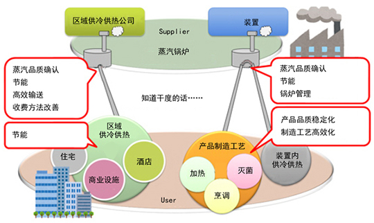 湿り蒸気の市場と乾き度