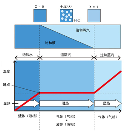 潜熱と顕熱