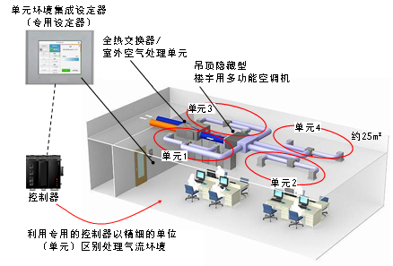 图1. 单元型空调系统整体图