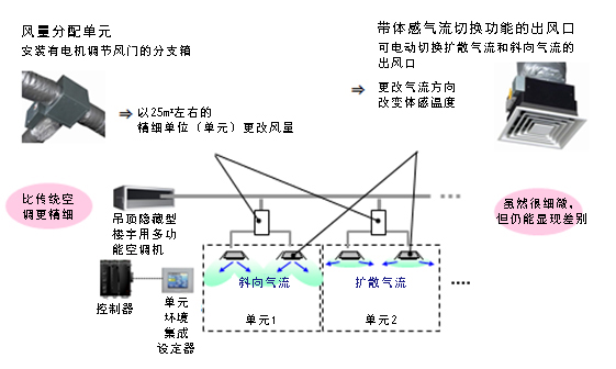 图2. 独立开发的单元风量分配单元和带体感气流切换功能的出风口