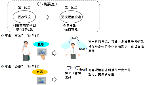 图4. 原则上只通过风量或风向的调节来实现舒适的冷热感，必要时更改温度设定